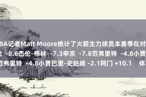 NBA记者Matt Moore统计了火箭主力球员本赛季在对阵骁雄时的净效果：狄龙  -8.6杰伦-格林  -7.3申京  -7.8范弗里特  -4.8小贾巴里-史姑娘 -2.1阿门 +10.1    体育集锦