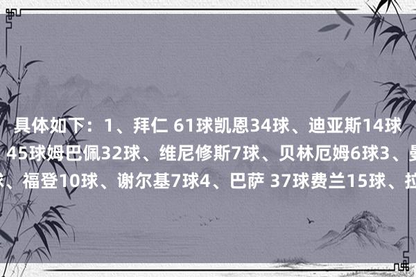 具体如下：1、拜仁 61球凯恩34球、迪亚斯14球、奥利塞13球2、皇马 45球姆巴佩32球、维尼修斯7球、贝林厄姆6球3、曼城 43球哈兰德26球、福登10球、谢尔基7球4、巴萨 37球费兰15球、拉菲尼亚11球、莱万11球5、国米 34球劳塔罗15球、小图拉姆11球、恰尔汗奥卢8球    体育集锦